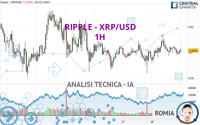 RIPPLE - XRP/USD - 1H