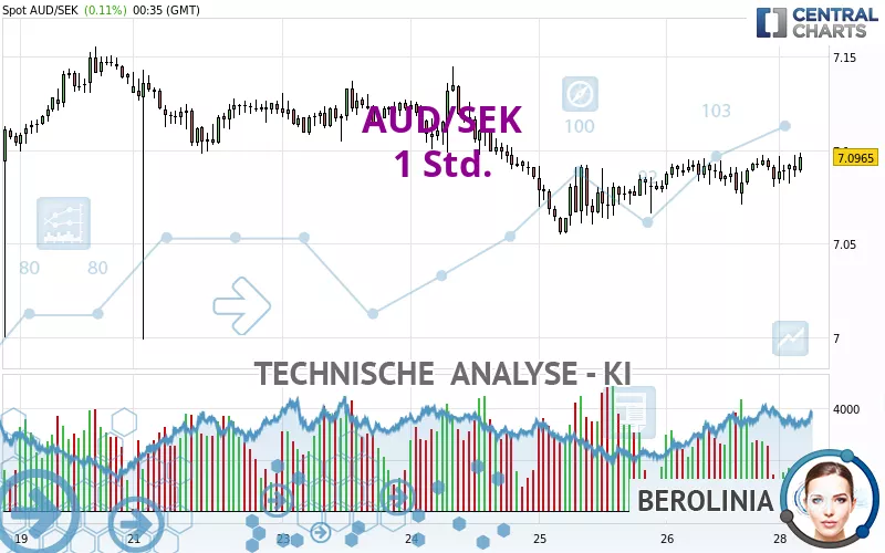 AUD/SEK - 1 Std.