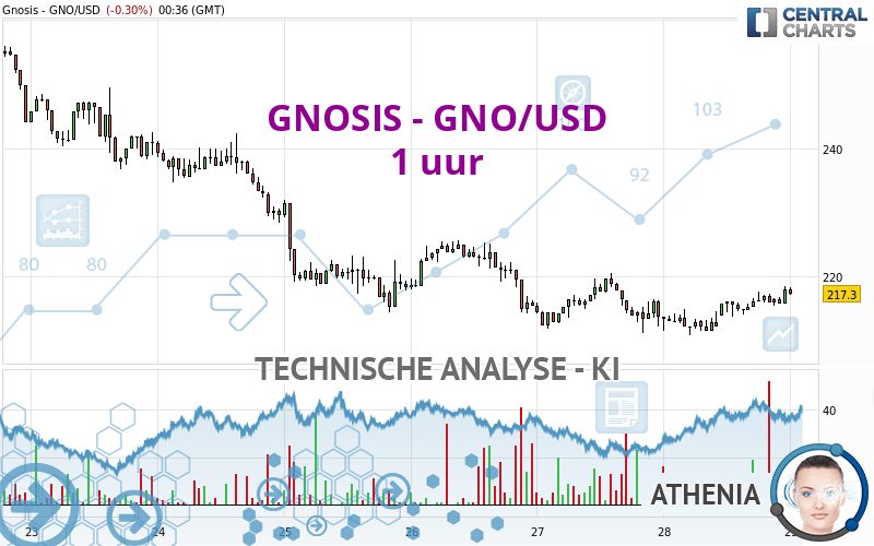 GNOSIS - GNO/USD - 1H