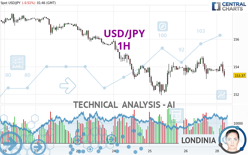 USD/JPY - 1H