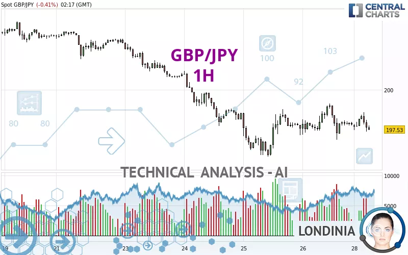 GBP/JPY - 1 Std.