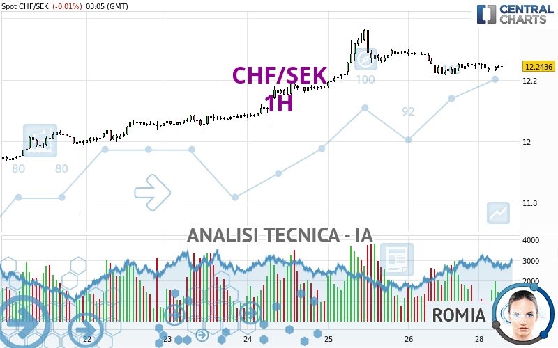 CHF/SEK - 1H