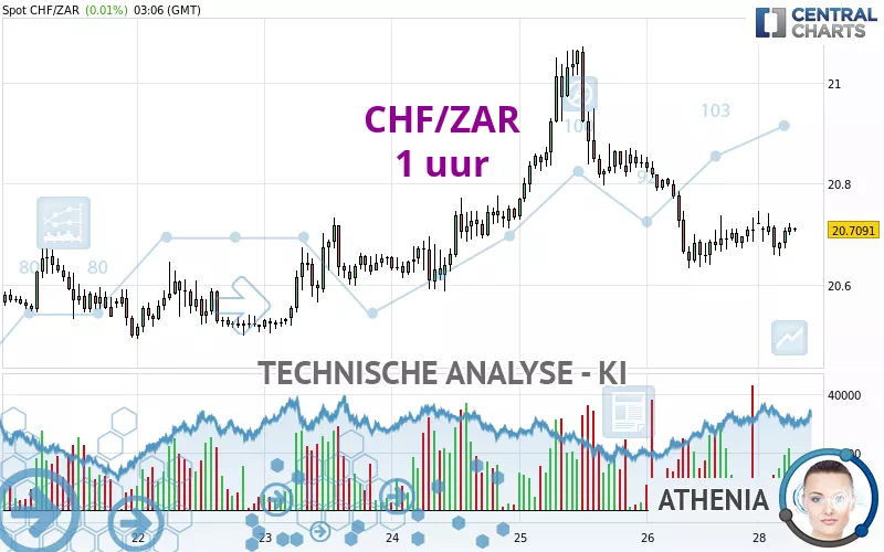 CHF/ZAR - 1 uur