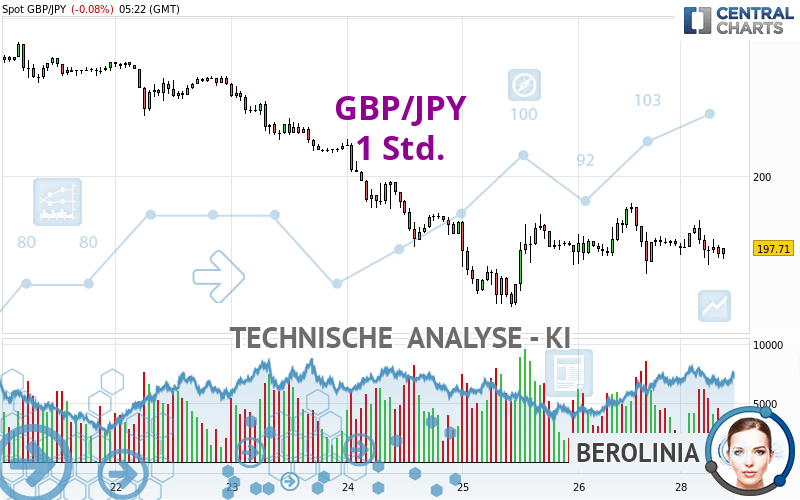 GBP/JPY - 1H