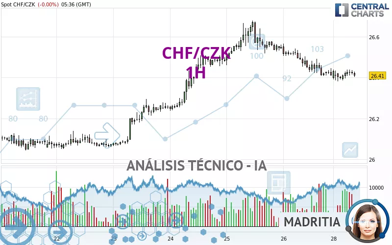 CHF/CZK - 1H