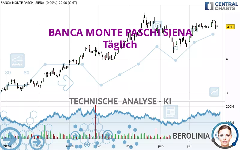 BANCA MONTE PASCHI SIENA - Täglich