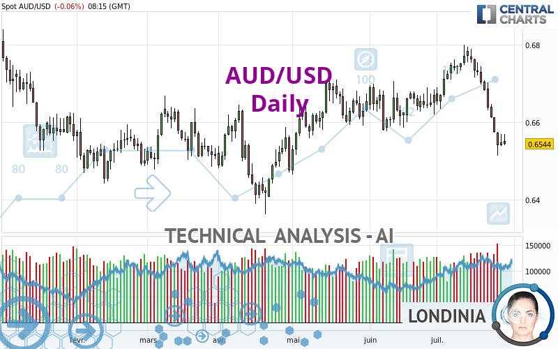 AUD/USD - Diario