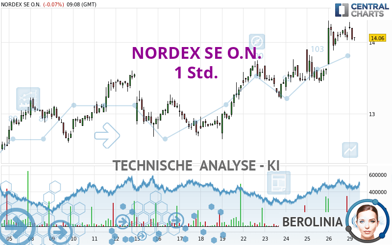 NORDEX SE O.N. - 1H