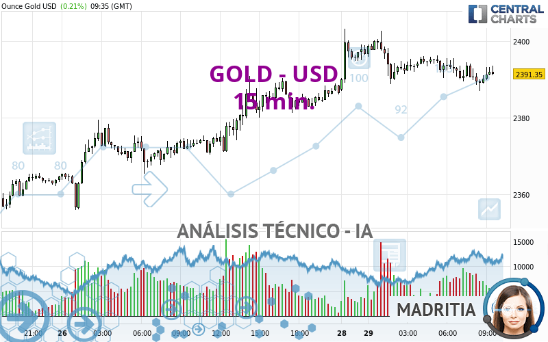 GOLD - USD - 15 min.