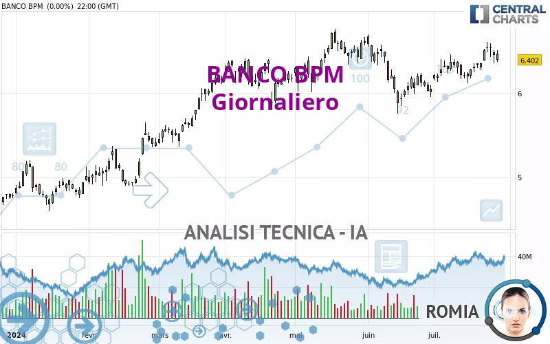 BANCO BPM - Giornaliero