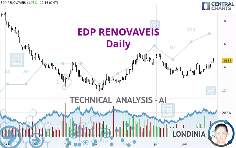 EDP RENOVAVEIS - Daily