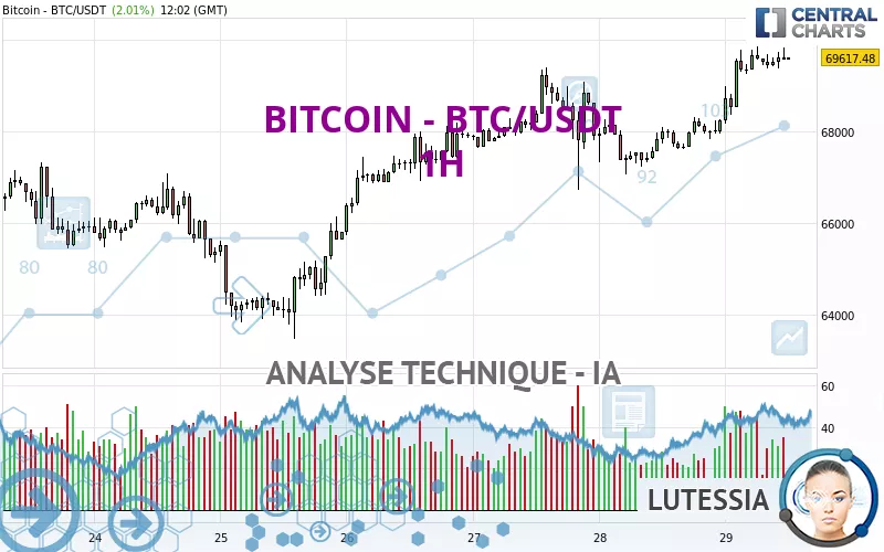 BITCOIN - BTC/USDT - 1H