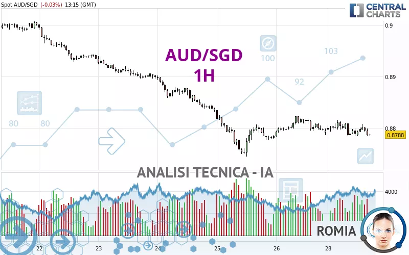 AUD/SGD - 1H