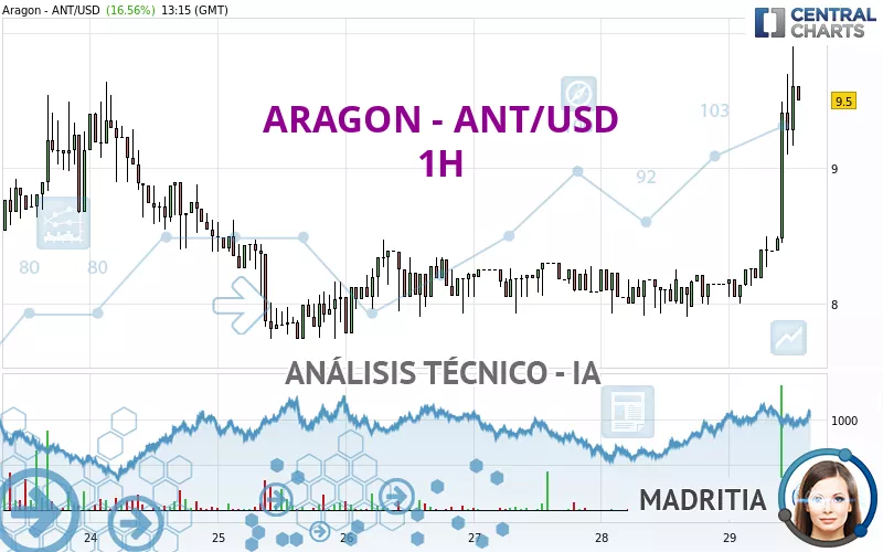 ARAGON - ANT/USD - 1H