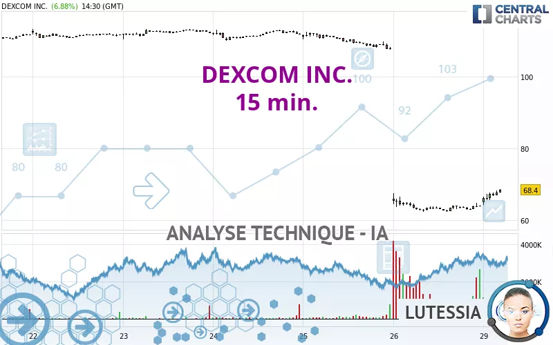 DEXCOM INC. - 15 min.