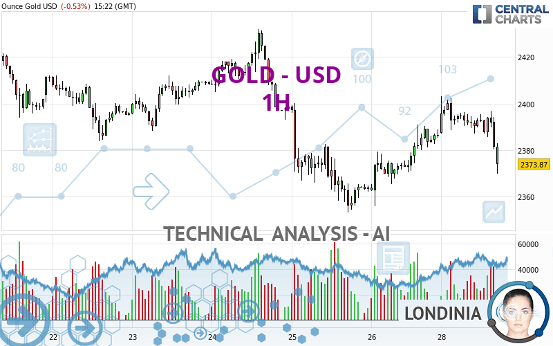 GOLD - USD - 1H