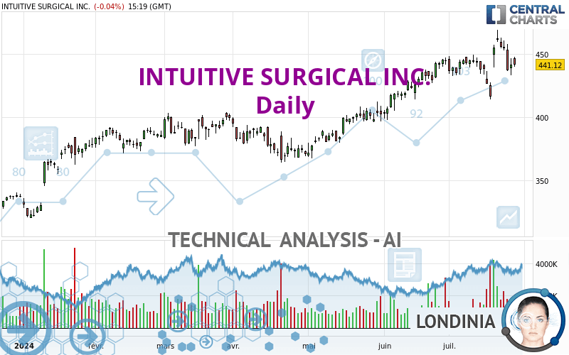 INTUITIVE SURGICAL INC. - Daily