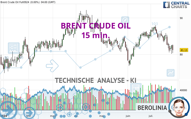 BRENT CRUDE OIL - 15 min.