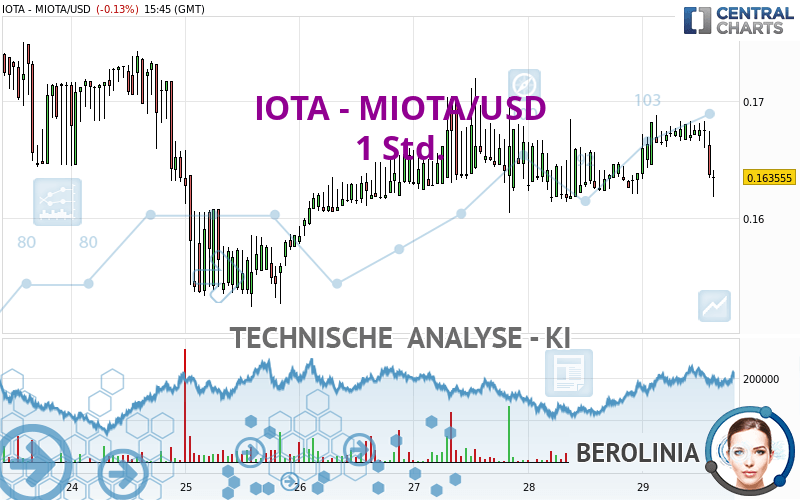 IOTA - MIOTA/USD - 1 Std.