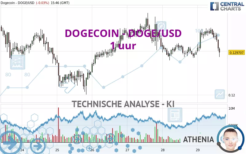 DOGECOIN - DOGE/USD - 1 Std.