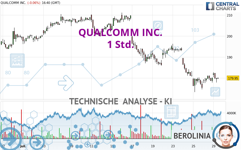 QUALCOMM INC. - 1H