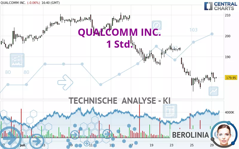 QUALCOMM INC. - 1 Std.