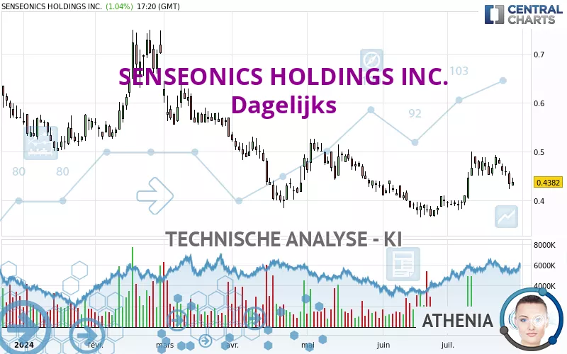 SENSEONICS HOLDINGS INC. - Daily