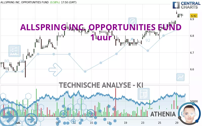 ALLSPRING INC. OPPORTUNITIES FUND - 1 uur