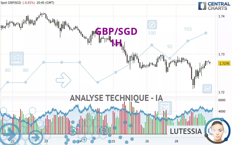 GBP/SGD - 1H