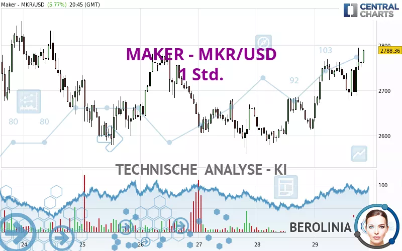 MAKER - MKR/USD - 1H