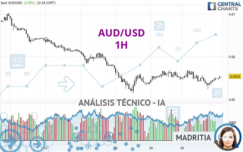 AUD/USD - 1 uur