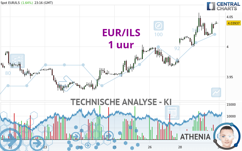 EUR/ILS - 1H