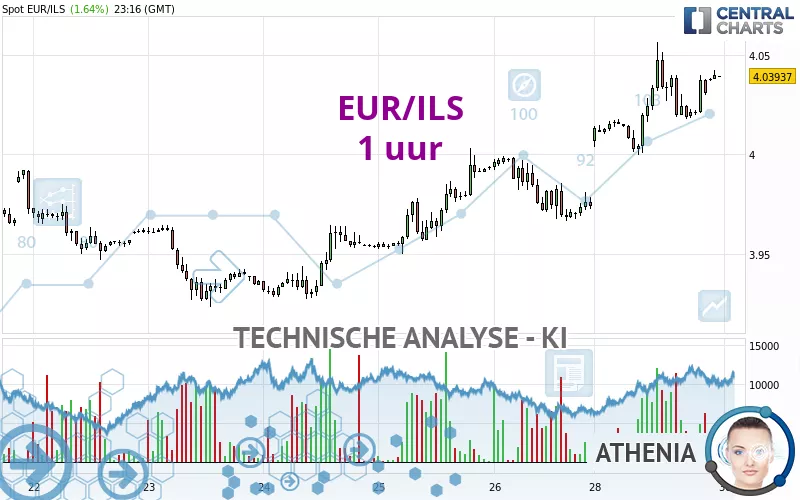 EUR/ILS - 1 uur