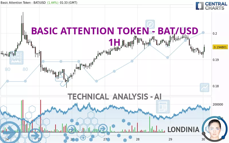 BASIC ATTENTION TOKEN - BAT/USD - 1H