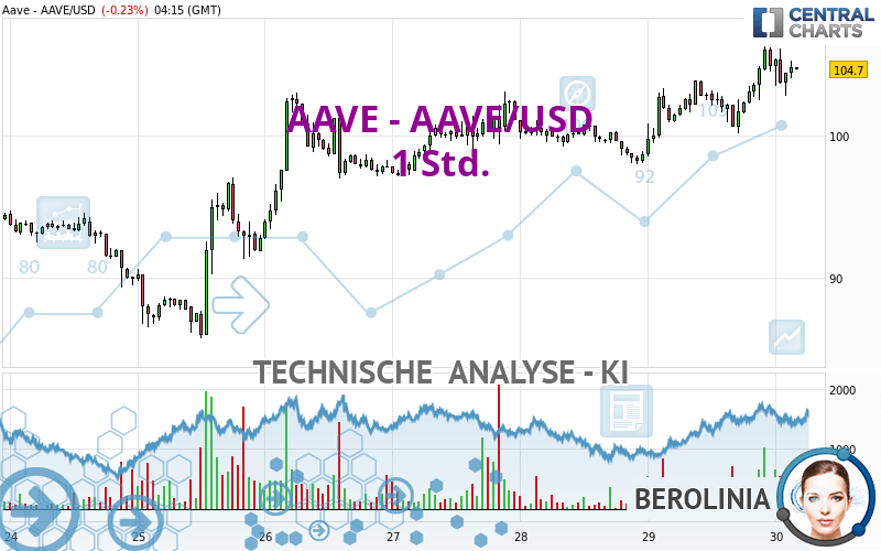 AAVE - AAVE/USD - 1 uur