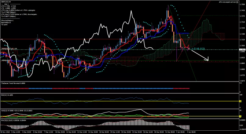 GBP/CAD - 4H