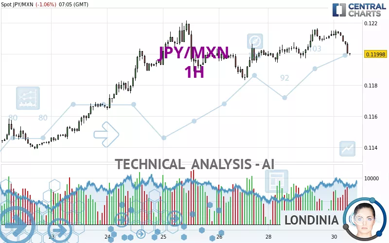 JPY/MXN - 1H