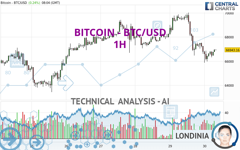 BITCOIN - BTC/USD - 1H