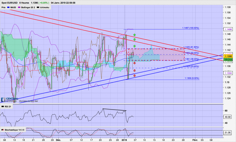 EUR/USD - 8H