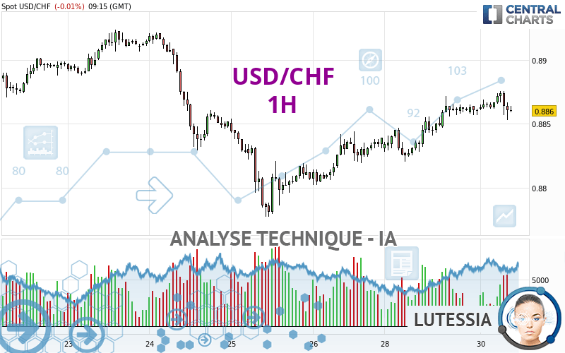 USD/CHF - 1H