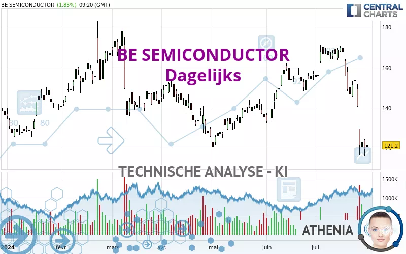 BE SEMICONDUCTOR - Dagelijks