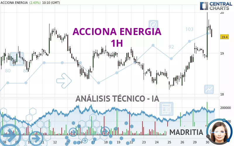 ACCIONA ENERGIA - 1H