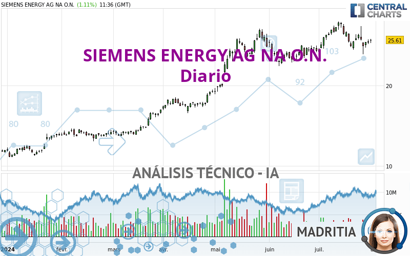 SIEMENS ENERGY AG NA O.N. - Daily