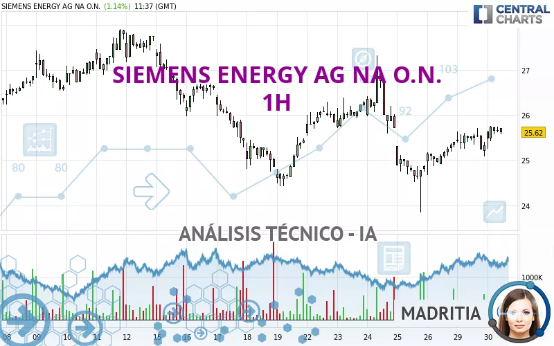 SIEMENS ENERGY AG NA O.N. - 1H