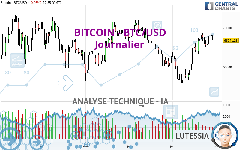 BITCOIN - BTC/USD - Journalier