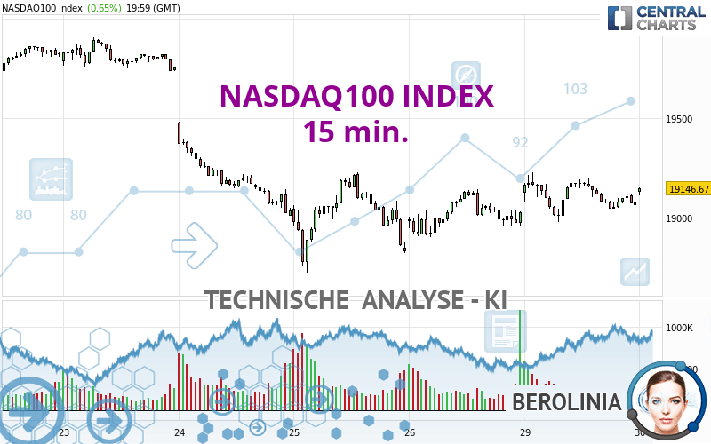 NASDAQ100 INDEX - 15 min.