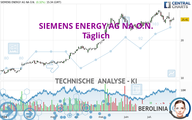 SIEMENS ENERGY AG NA O.N. - Daily