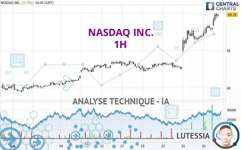 NASDAQ INC. - 1H