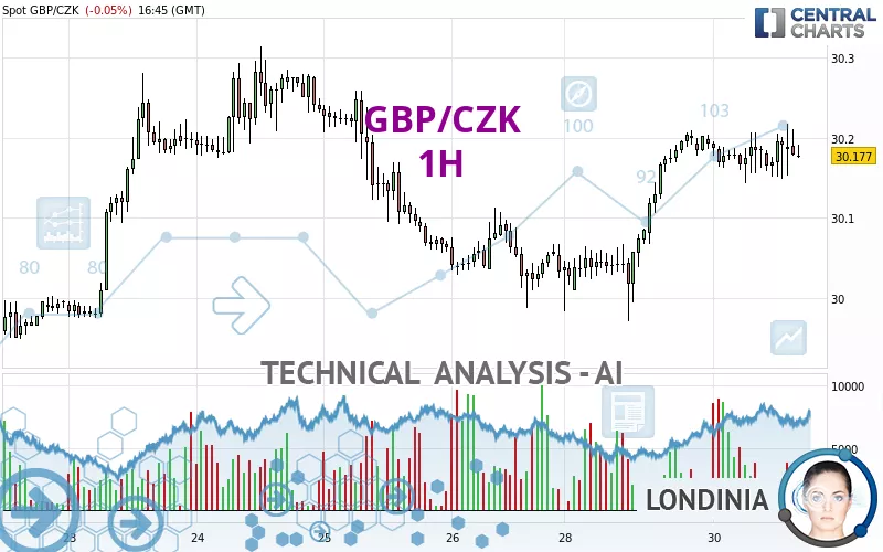 GBP/CZK - 1H