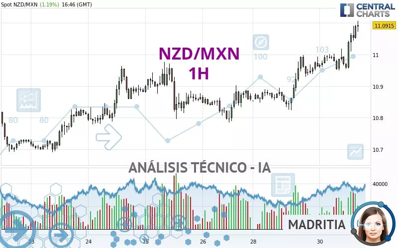 NZD/MXN - 1H